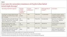 Image result for why h. pylori won't heal with standard treatment