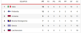 Euro 2020 group stage standings. Euro 2020 Standings Euro 2020 Qualifying State Of Play Six Teams Can Qualify This Month Marca In English
