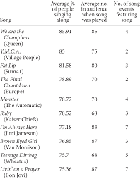 For some reason, throwback jams always seem to be the most fun songs to sing. Top Ten Sing Along Songs Occurring Twice Or More Download Table