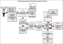 Product Development Toolkit Npd Solutions