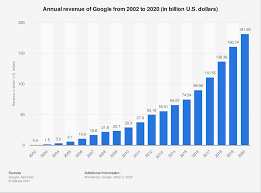 Dating is one of life's best adventures. Google Annual Revenue Statista