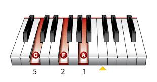 the f major piano chord learn to play music