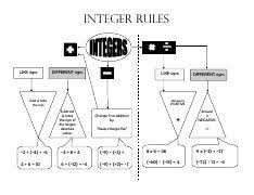Integer Rules Flowchart Integer Rules Like Signs Different