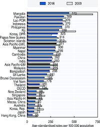 Which of the following is not a true statement about noncommunicable diseases? Oecd Ilibrary Home