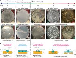 In its pure form, lithium is highly flammable and slightly explosive when exposed to air and especially water. Circumventing Huge Volume Strain In Alloy Anodes Of Lithium Batteries Nature Communications