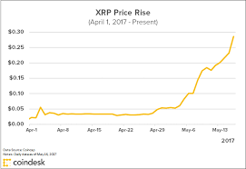 I believe it was charted wrong at 07/2020 you can see on the graph where they charted it dropping. Xrp Price History March 2021
