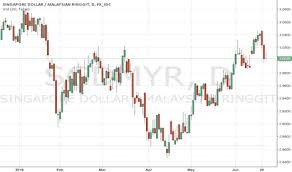Today updated usd to sgd forecast, us dollar to singapore dollar forecast 2021, 2022, 2023, 2024. Sgdmyr Chart Rate And Analysis Tradingview