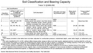 Soil Class Bearing Capacity Soil Classification Bearing
