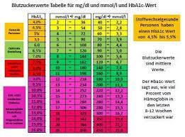 ≥ 100 mg/dl (5,6 mmol/l) Pin Auf Buros
