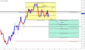 educational 4 gold trading using clone levels based on