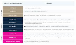 Image result for Cluster B Personality Disorder