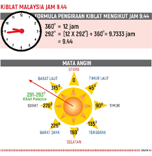 Kepentingan arah kiblat dalam kehidupan umat islam. Serong 30 Darjah Arah Kiblat Hala Selatan Benua Afrika