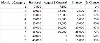 Marriott Rolls Out High Low Season Award Pricing Next Month