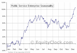 Public Service Enterprise Nyse Peg Seasonal Chart Equity