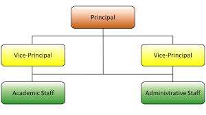 1 Organisation Chart Organizational Chart Of A Secondary
