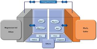 Hereby, the basic rule of thumb applies: Side By Side Battery Technologies With Lithium Ion Based Batteries Durmus 2020 Advanced Energy Materials Wiley Online Library
