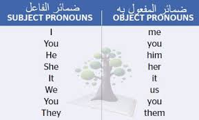 شرح ضمائر المفعول به الشخصية Object Personal Pronouns Personal Pronouns Object Pronouns Linguistics