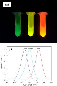 Eu amo quantum ink sans. Preparation Of Quantum Dot Luminescent Materials Through The Ink Approach Sciencedirect