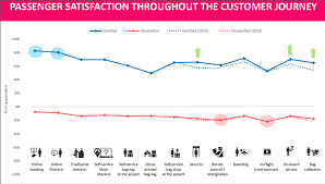 Airport Technology What Passengers Want Greater Personal