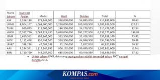 Me·ngo·song·kan v 1 membuat supaya (menjadi) kosong; Berapa Rupiah Kita Dapat Dari Investasi Saham 5 10 Tahun Terakhir Halaman All Kompas Com
