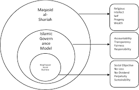 Elaboration on the 5 principles of maqasid shariah. Pdf A Conceptual Framework For Waqf Based Social Business From The Perspective Of Maqasid Al Shariah Semantic Scholar