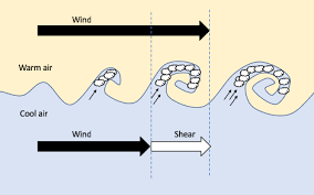 Although initially defined by the freezing point of water (and later the melting point of ice), the celsius scale is now officially a derived scale, defined in relation to the kelvin temperature scale. Kelvin Helmholtz Waves Skybrary Aviation Safety