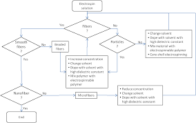 electrospinning nanofiber flowchart