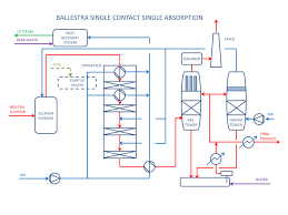Desmet Ballestra Sulphuric Acid Production Plants