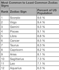 The cancer zodiac sign is very connected to food, and usually adore cooking and experimenting with food! Most Desirable Zodiac Sign