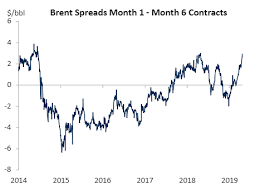 Heres A Surefire Sign Crude Oil Supplies Are Running