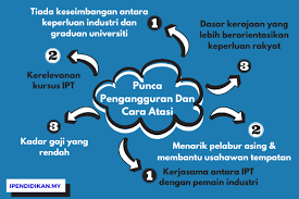 Kesimpulannya, jenayah siber juga merupakan masalah sosial kerana berkaitan dengan tingkah laku manusia. Punca Wujudnya Pengangguran Dan Cara Mengatasi Di Malaysia