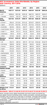 Other Fast Growing Regions Include Latin America Where Total Spending Will Reach 45 98 Billion This Year Or 3 Ecommerce Infographic Ecommerce Marketing Data