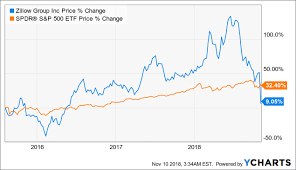 zillows price 50 off time to buy zillow group inc