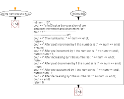 Image of Increment/decrement operators in C++