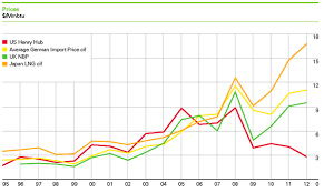 The Case For Lng Exports Low Production Costs And