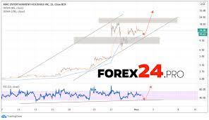 Shareholders of amc entertainment had a ticket to ride this week and the surge in stock of the movie chain isn't likely to dissipate just yet, according to one analysis. Amc Stock Forecast And Analysis February 2 2021 Forex24 Pro