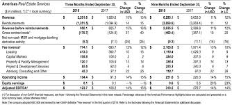 Jll Reports Record Third Quarter 2018 Results