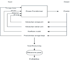 Dalam bagian ini kita mulai mempelajari fungsi bernilai vektor dari sebuah peubah vektor. Gambar 1 3 Proses Transformasi Dan Model Produktivitas Diadopsi Dari Download Scientific Diagram