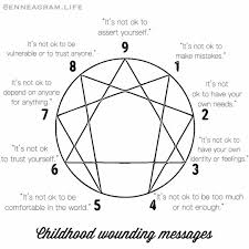 2 638 Likes 247 Comments Elisabeth Bennett Enneagram Life On Instagram What Is A Childhood Wound While W Enneagram Enneagram Type One Enneagram Types