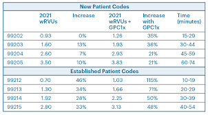 Medicare 2021 • medicare has increased the rvus for e/m codes as part of the e/m changes that go into effect 1/1/2021. Sgim Forum Sgim Forum Newsletter