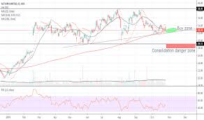 Alu Stock Price And Chart Asx Alu Tradingview