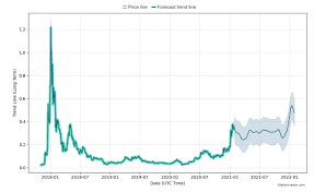 In just three months, cardano has gone from the 10th to the 6th largest cryptocurrency in the world. Cardano Price Prediction Forecast How Much Will Cardano Be Worth In 2021 And Beyond Trading Education