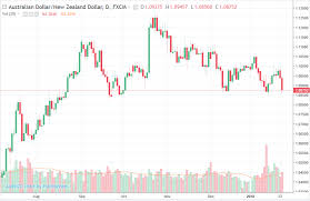 Aud And Nzd Compare And Contrast And Then Short Aud Nzd