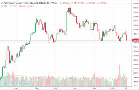 aud and nzd compare and contrast and then short aud nzd