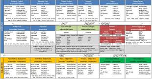 italian verb tense and mood overview and cheat sheet verb