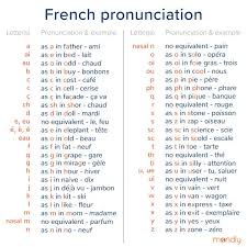 Vowels in french can have accent marks; Quick Guide To French Pronunciation How To Speak French Like A Native