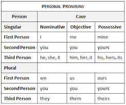 personal pronouns learn english with us