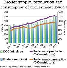 The poultry sector is relatively strong and well developed. Transformation Of Malaysian Poultry Production Yet To Reach Completion Wattagnet