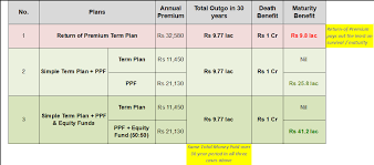 Best term insurance plan with return of premium. Viewpoint Avoid Term Insurance Plans That Offer To Return Your Premiums