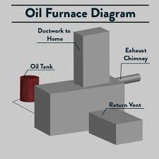 Fao is defined as forced air oil rarely. Get To Know Your Central Heating System